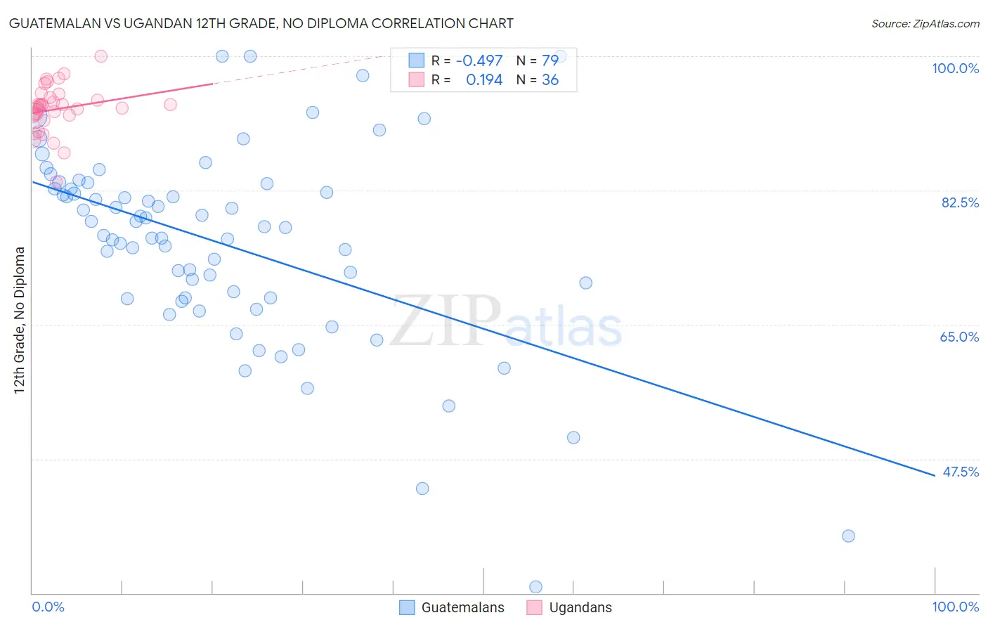 Guatemalan vs Ugandan 12th Grade, No Diploma