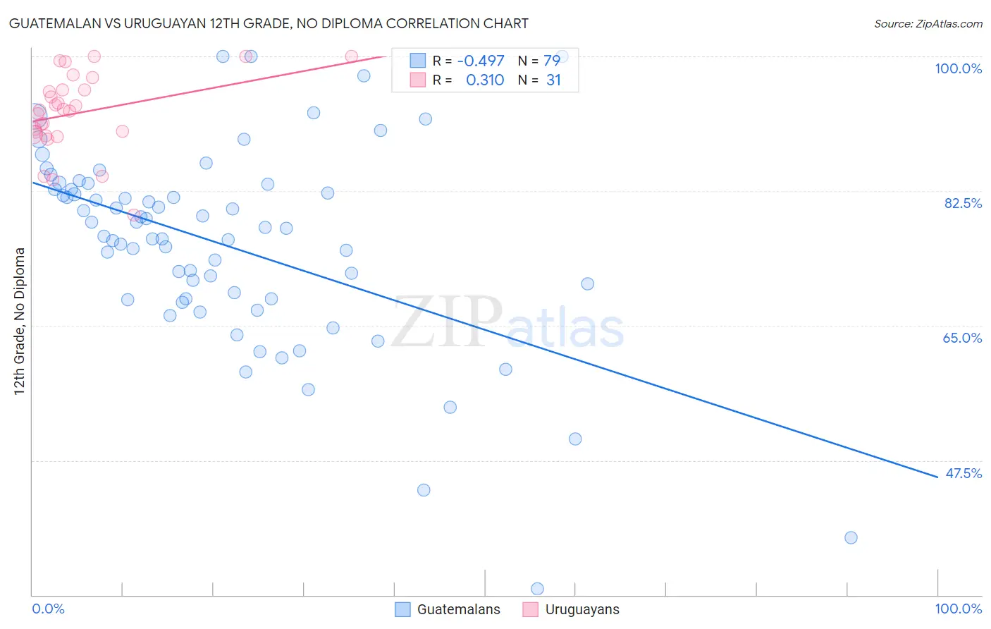 Guatemalan vs Uruguayan 12th Grade, No Diploma