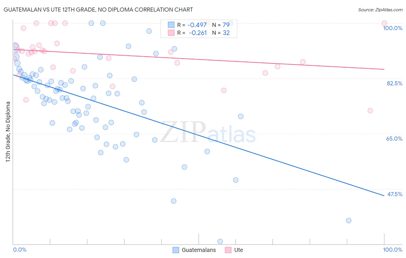 Guatemalan vs Ute 12th Grade, No Diploma
