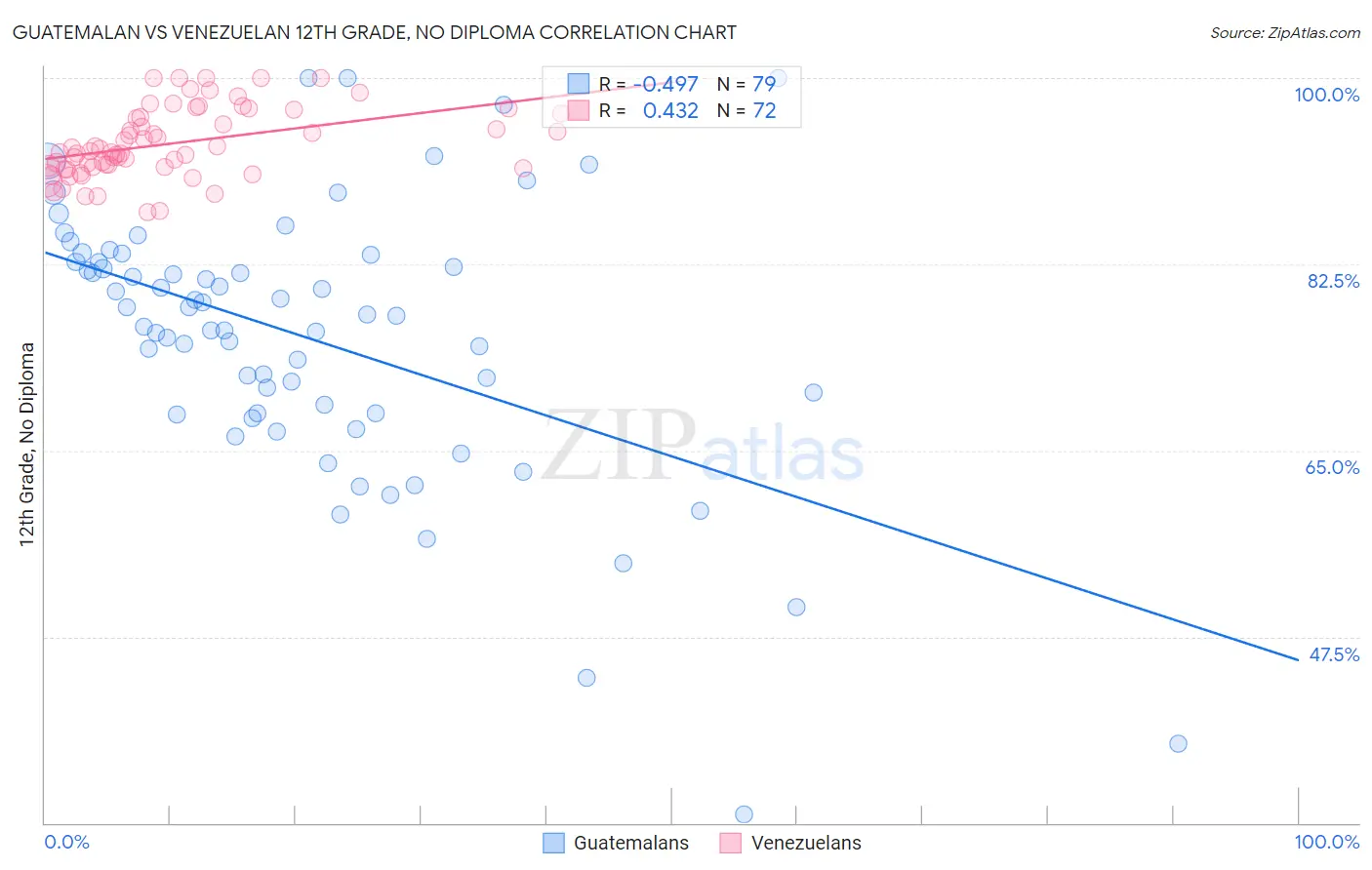 Guatemalan vs Venezuelan 12th Grade, No Diploma