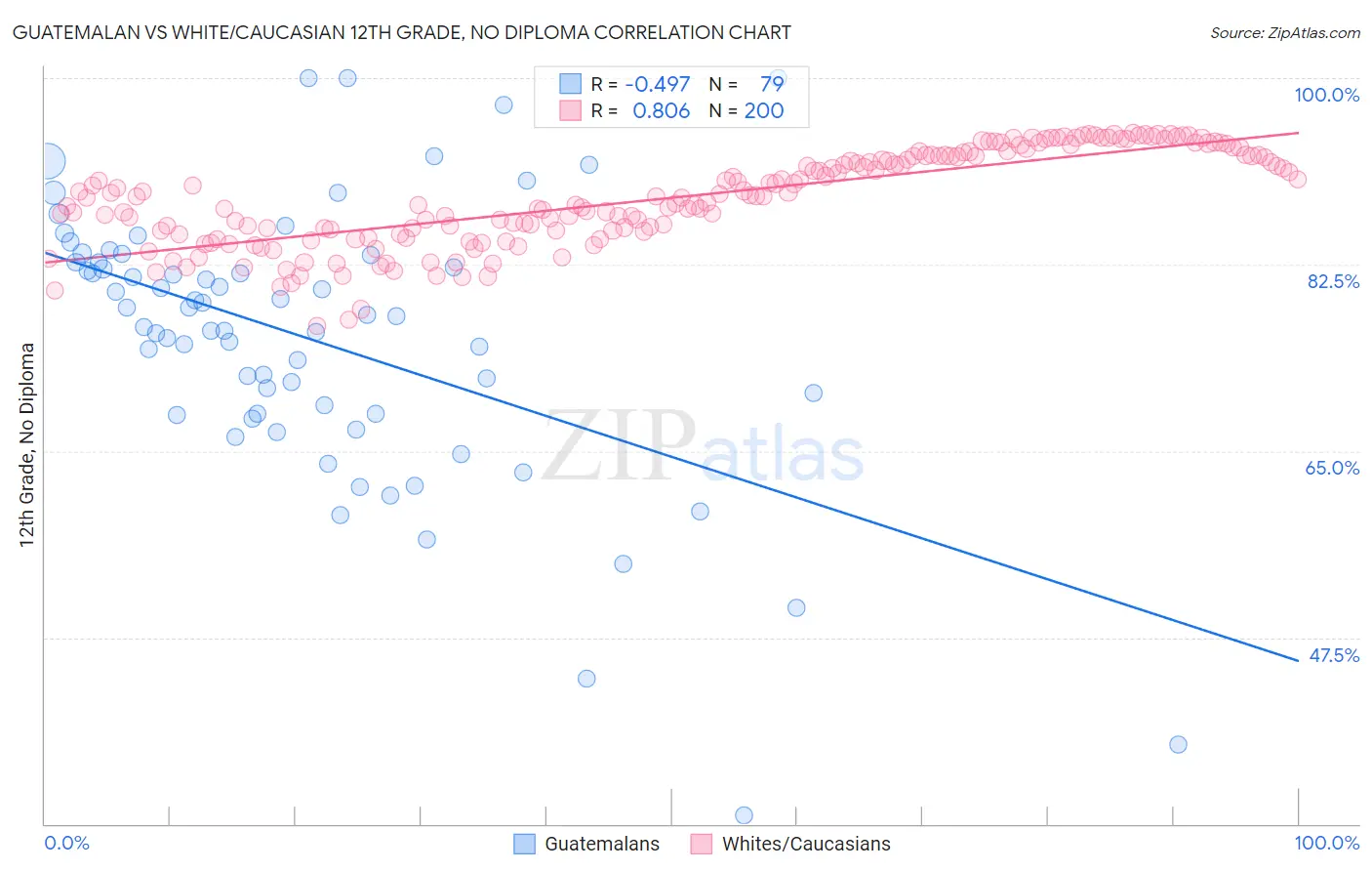Guatemalan vs White/Caucasian 12th Grade, No Diploma
