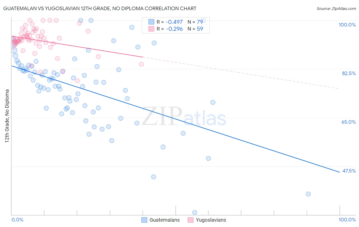 Guatemalan vs Yugoslavian 12th Grade, No Diploma