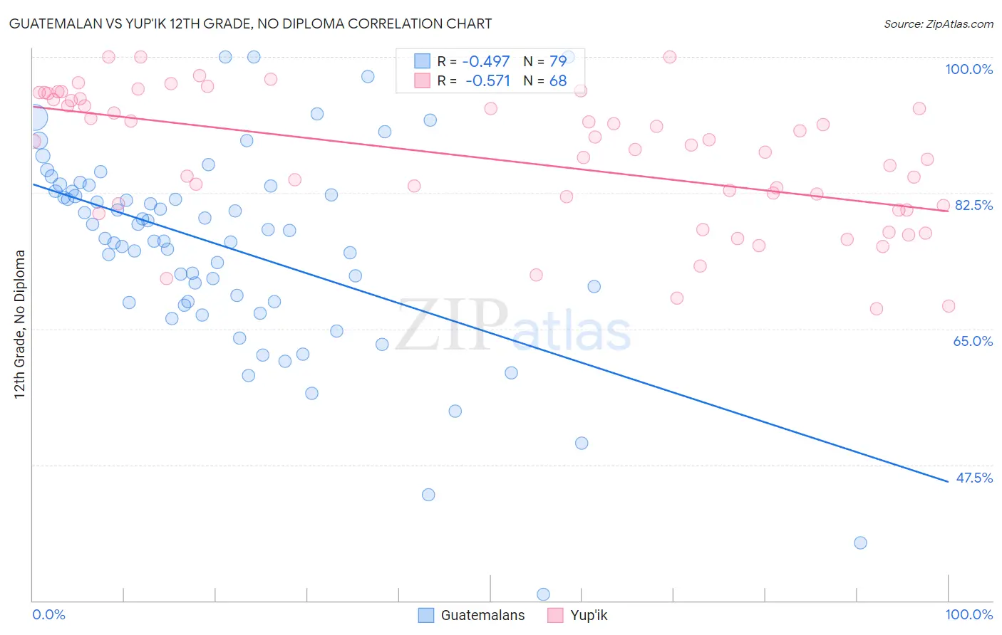 Guatemalan vs Yup'ik 12th Grade, No Diploma