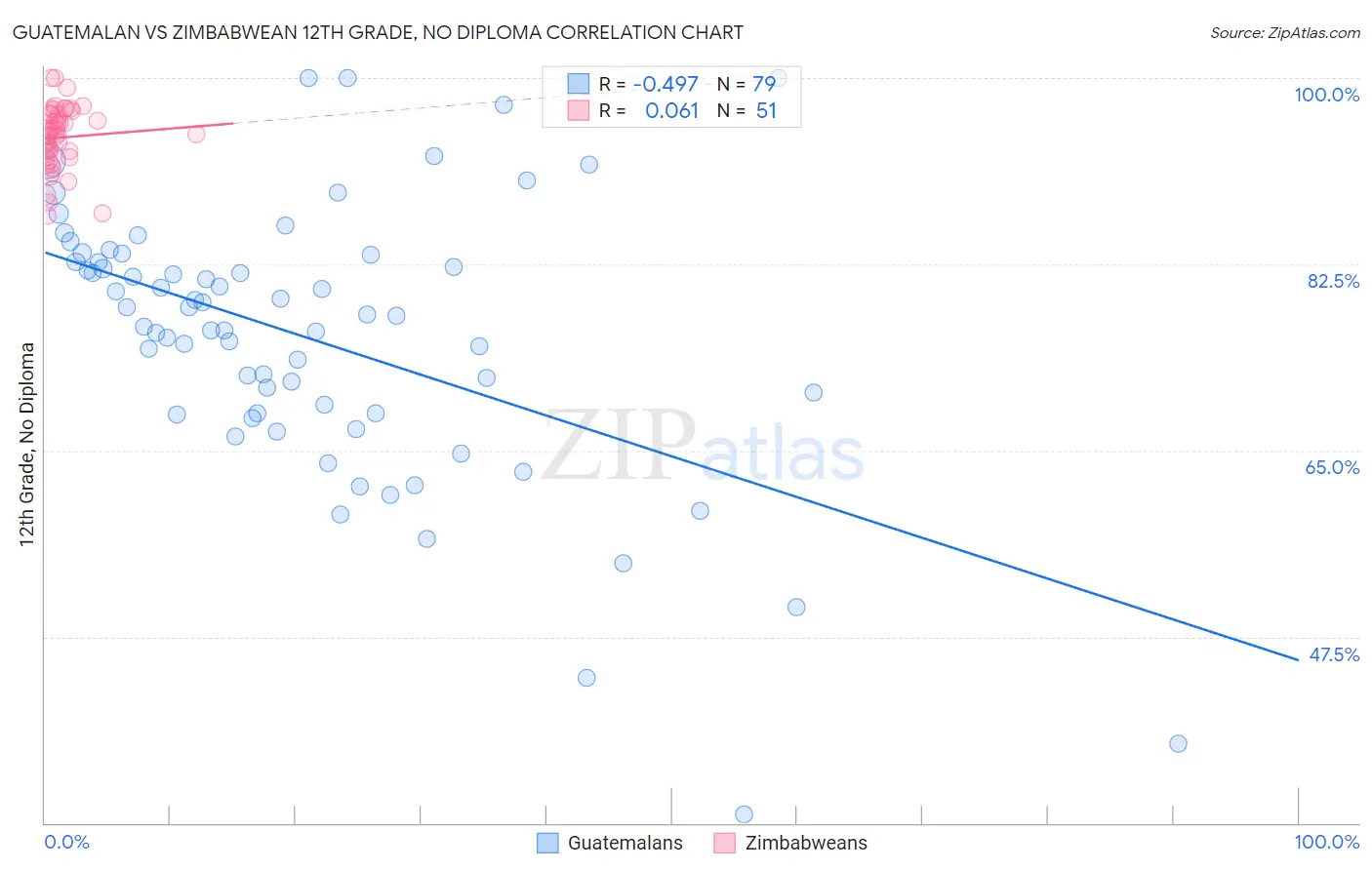 Guatemalan vs Zimbabwean 12th Grade, No Diploma