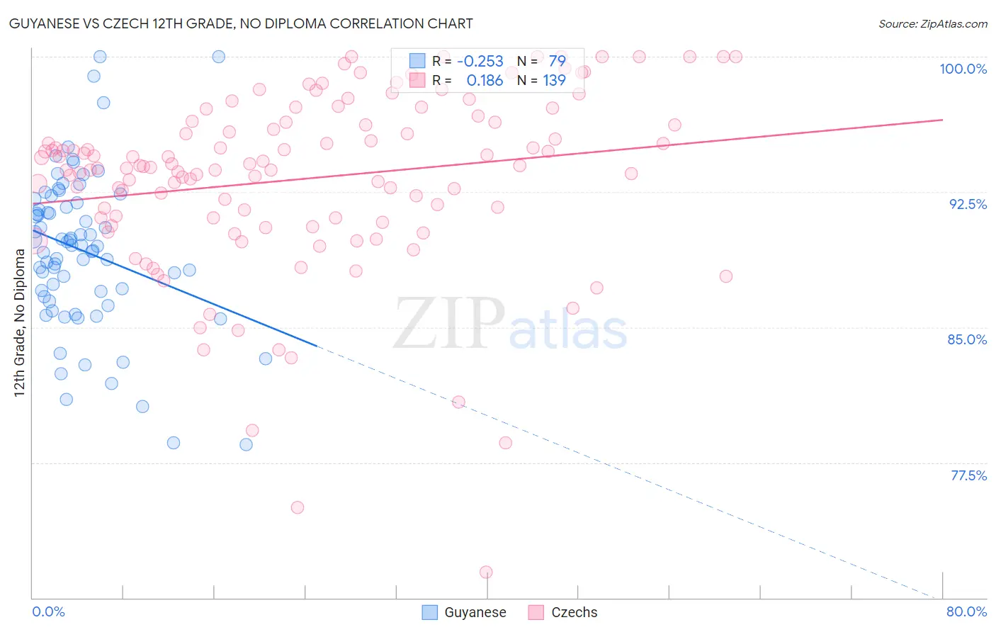 Guyanese vs Czech 12th Grade, No Diploma