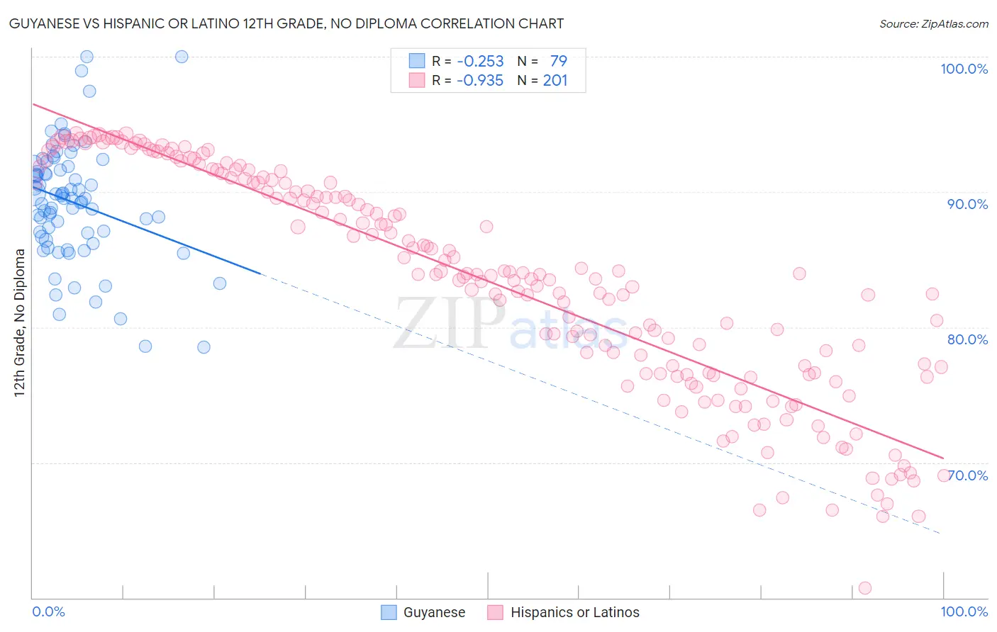 Guyanese vs Hispanic or Latino 12th Grade, No Diploma