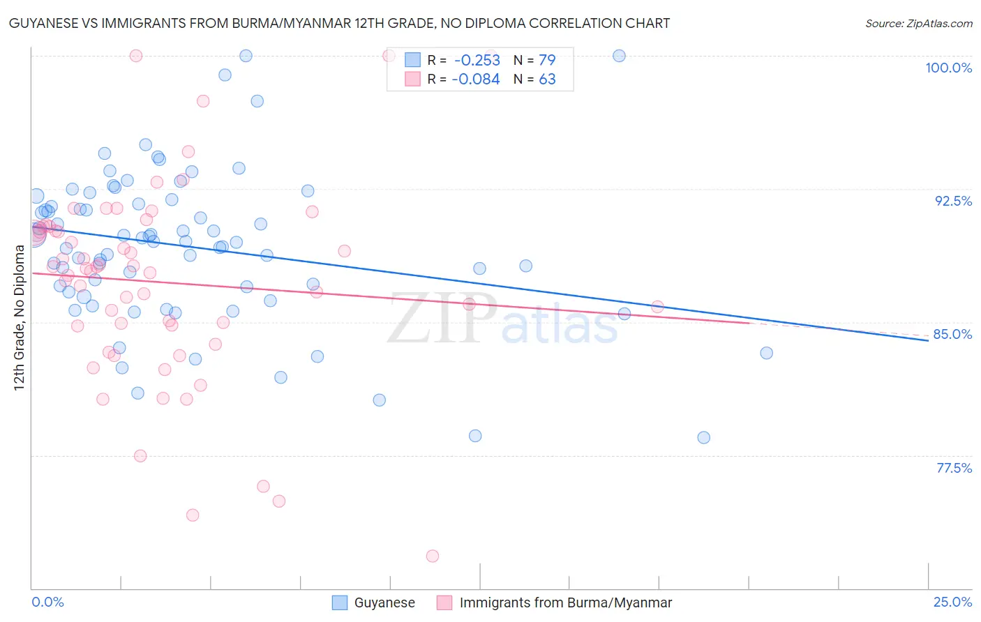 Guyanese vs Immigrants from Burma/Myanmar 12th Grade, No Diploma