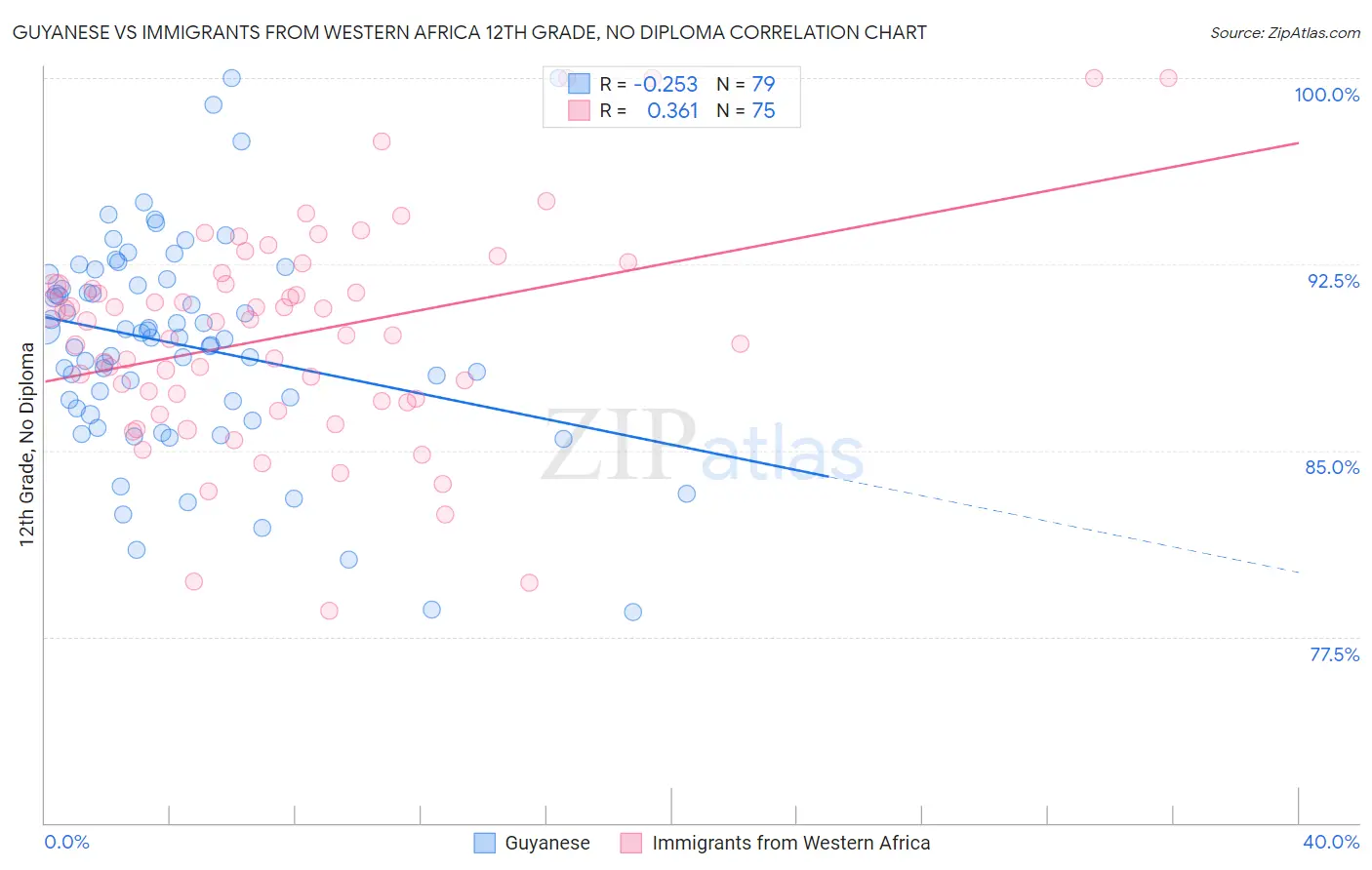 Guyanese vs Immigrants from Western Africa 12th Grade, No Diploma