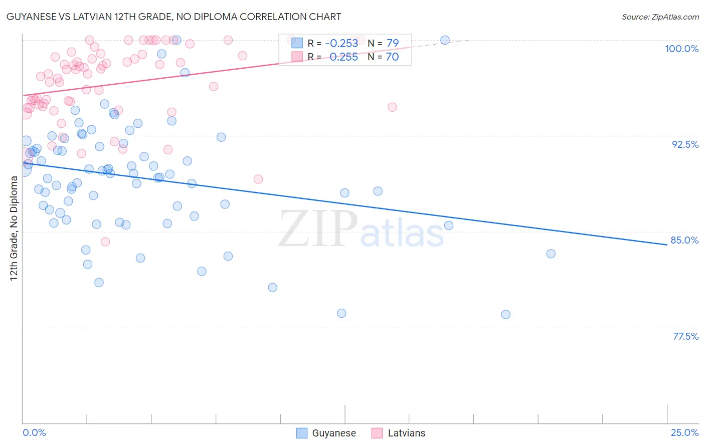 Guyanese vs Latvian 12th Grade, No Diploma