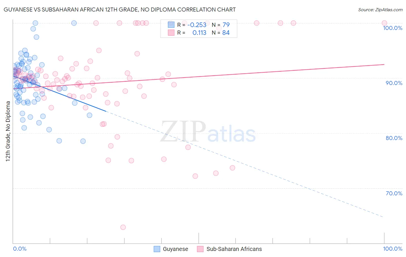 Guyanese vs Subsaharan African 12th Grade, No Diploma