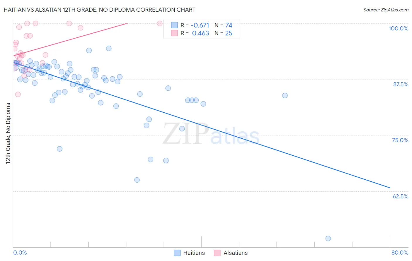 Haitian vs Alsatian 12th Grade, No Diploma