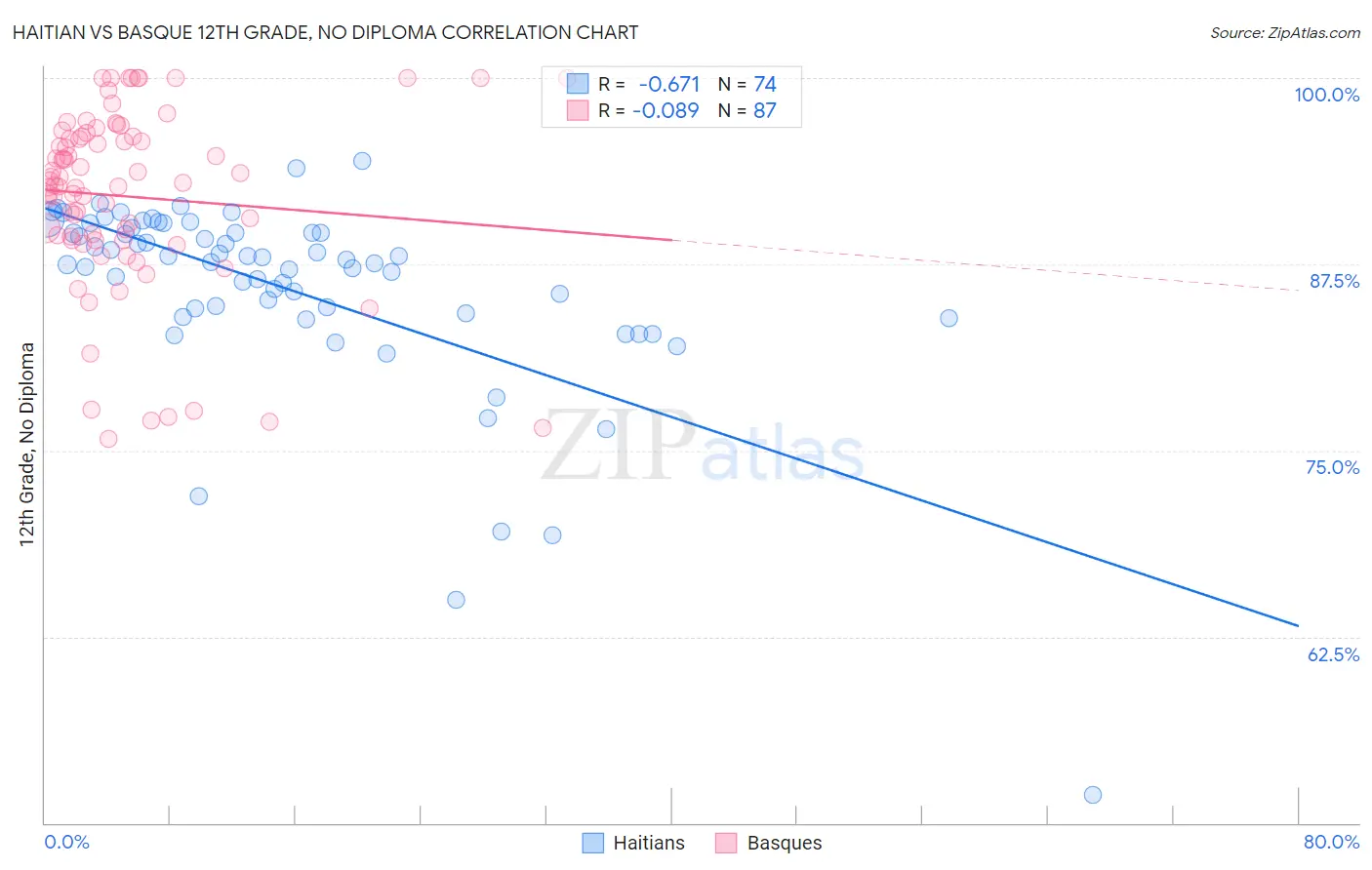 Haitian vs Basque 12th Grade, No Diploma