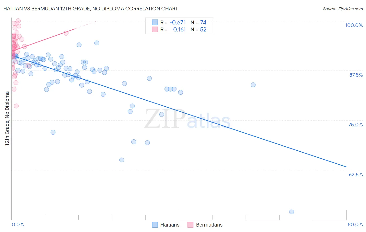 Haitian vs Bermudan 12th Grade, No Diploma