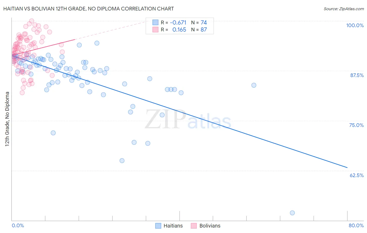 Haitian vs Bolivian 12th Grade, No Diploma