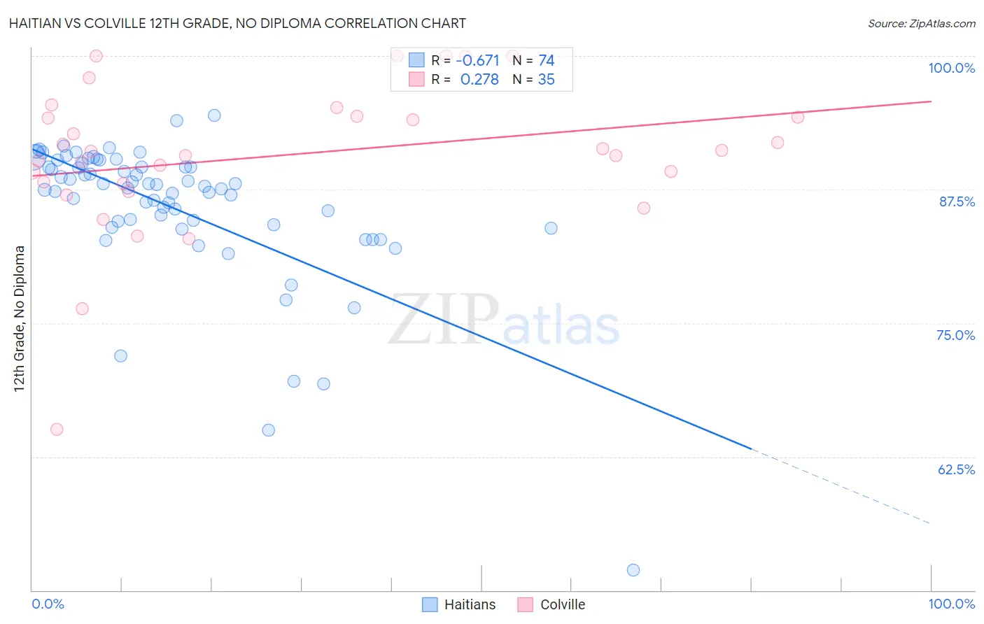 Haitian vs Colville 12th Grade, No Diploma