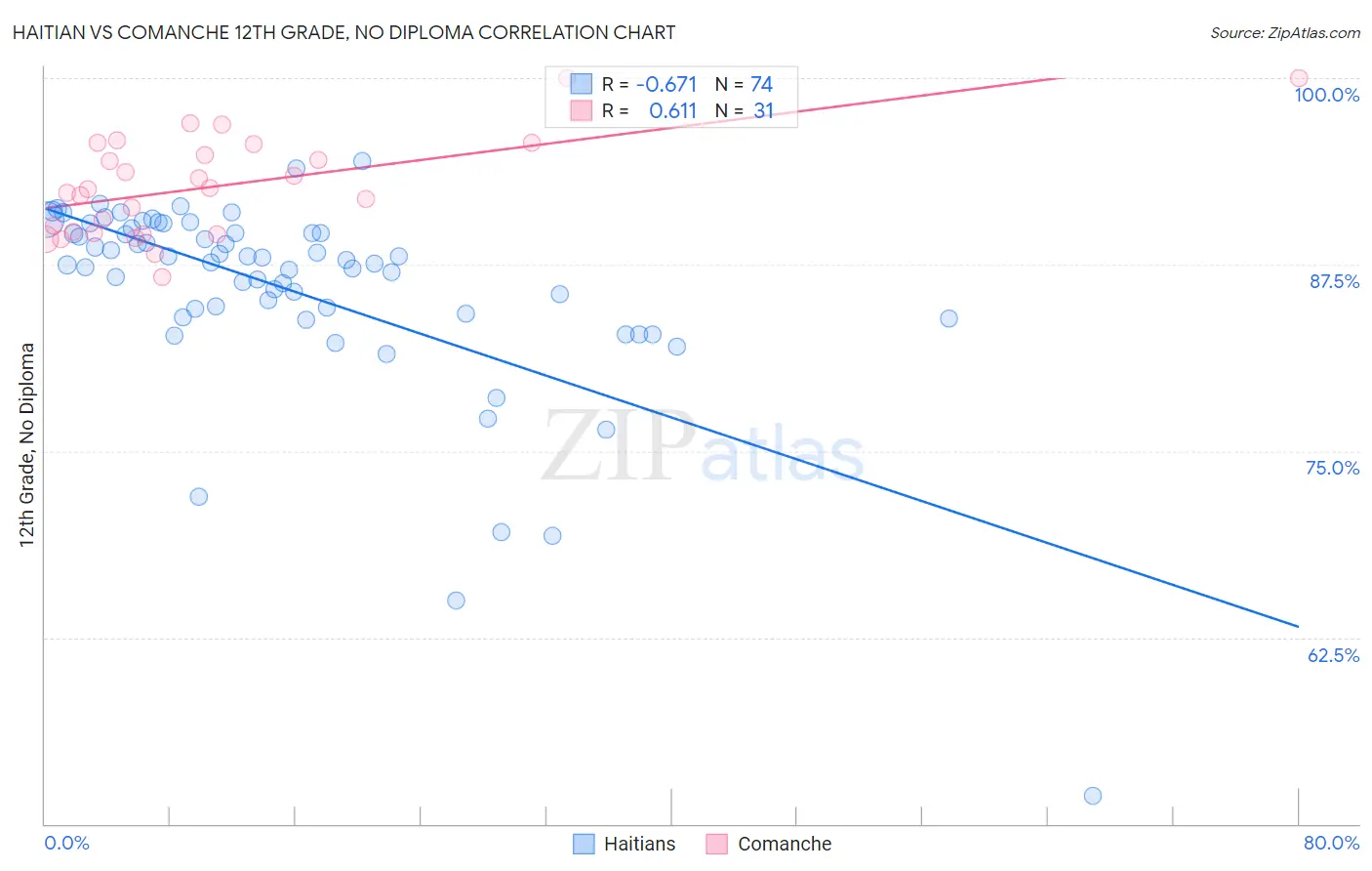 Haitian vs Comanche 12th Grade, No Diploma