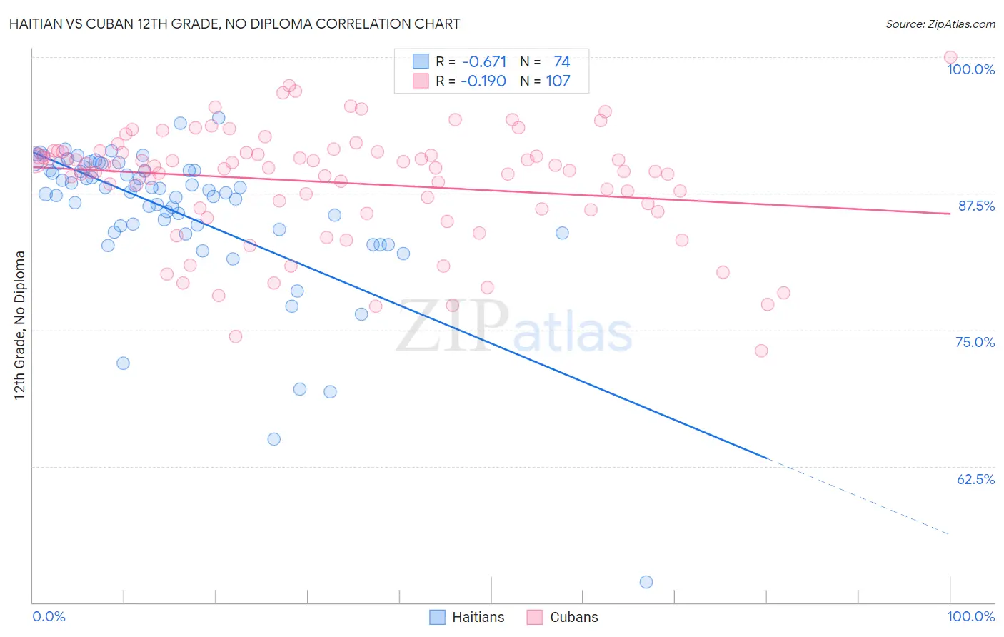 Haitian vs Cuban 12th Grade, No Diploma