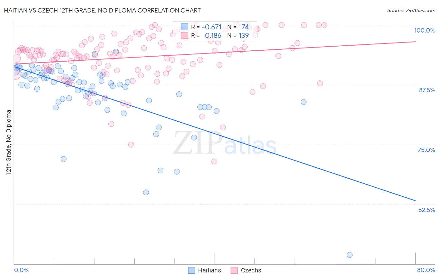 Haitian vs Czech 12th Grade, No Diploma