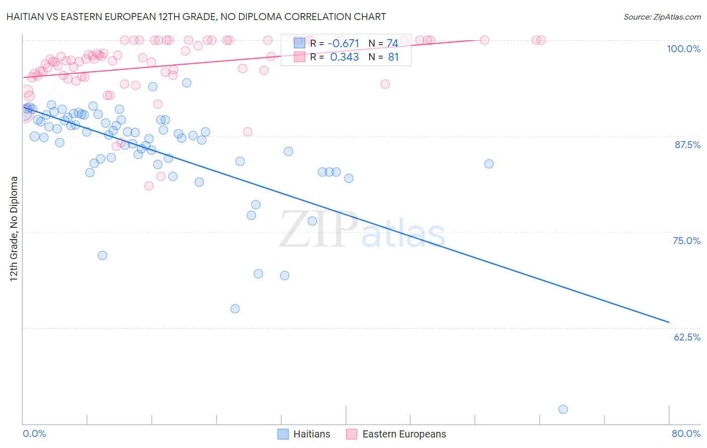 Haitian vs Eastern European 12th Grade, No Diploma