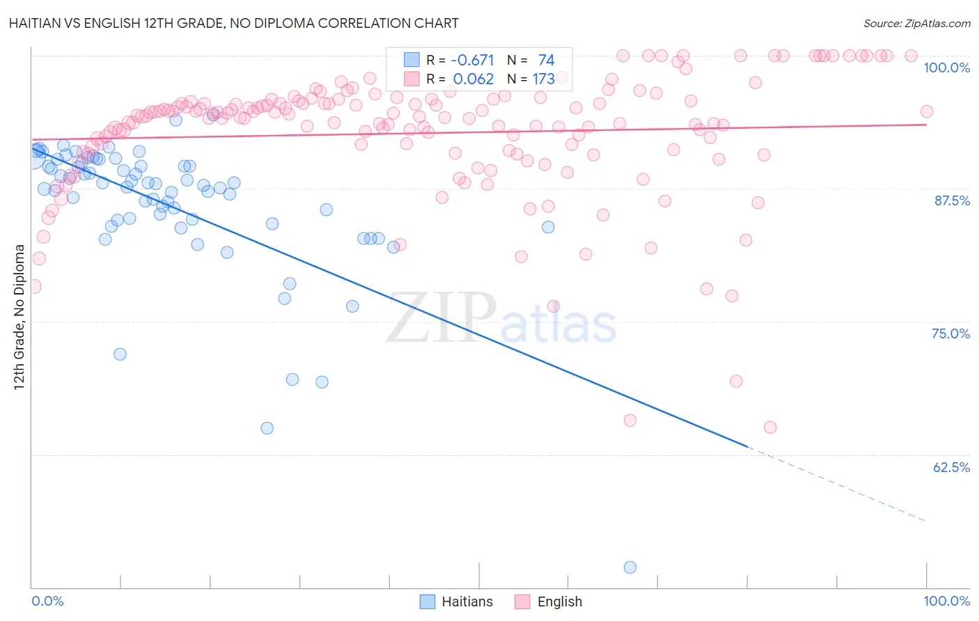 Haitian vs English 12th Grade, No Diploma