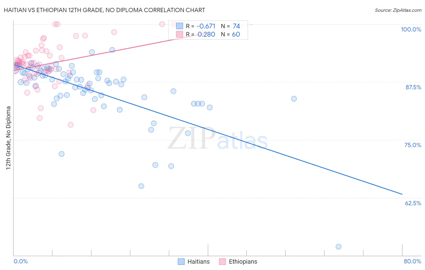 Haitian vs Ethiopian 12th Grade, No Diploma