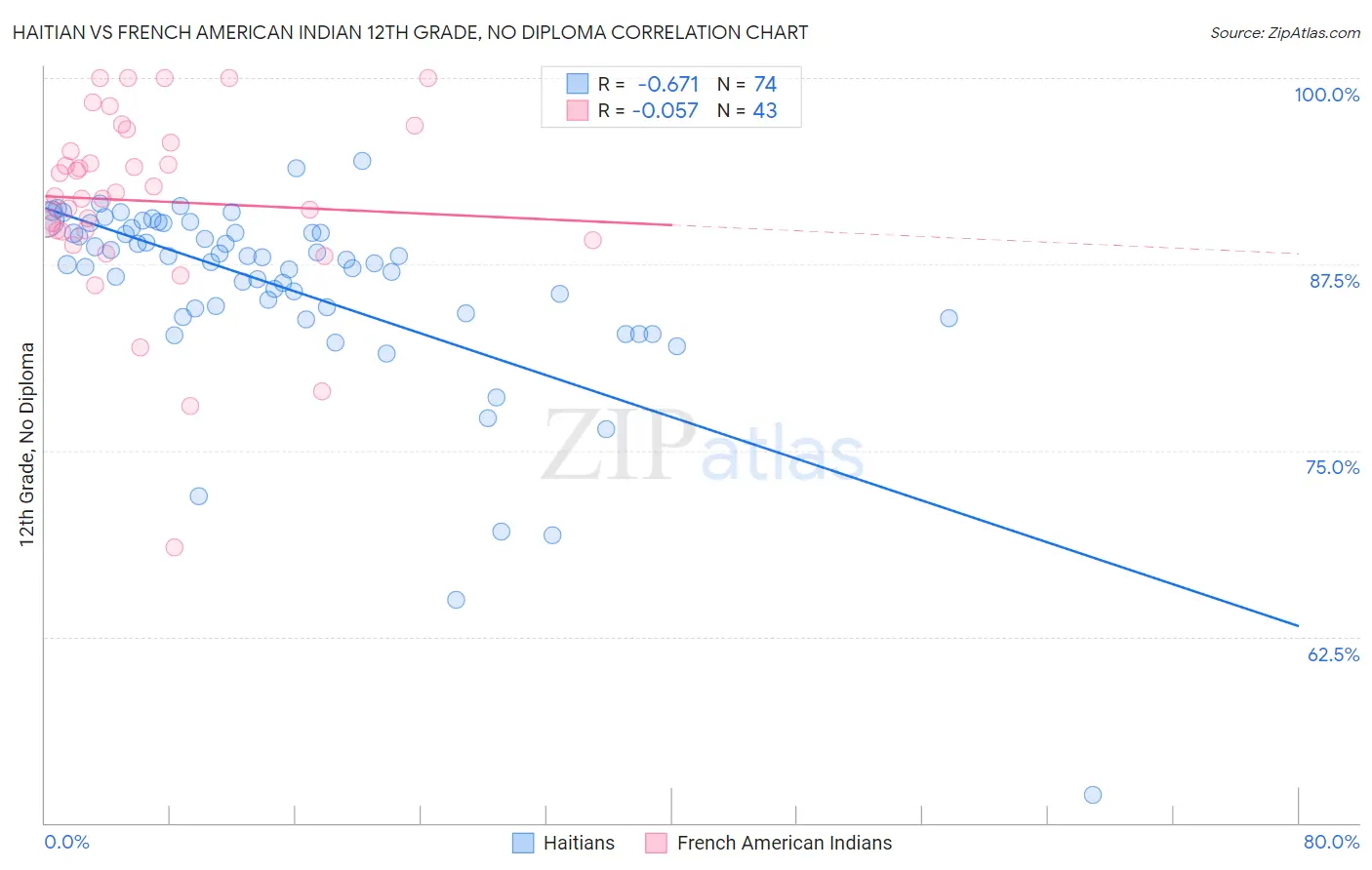 Haitian vs French American Indian 12th Grade, No Diploma