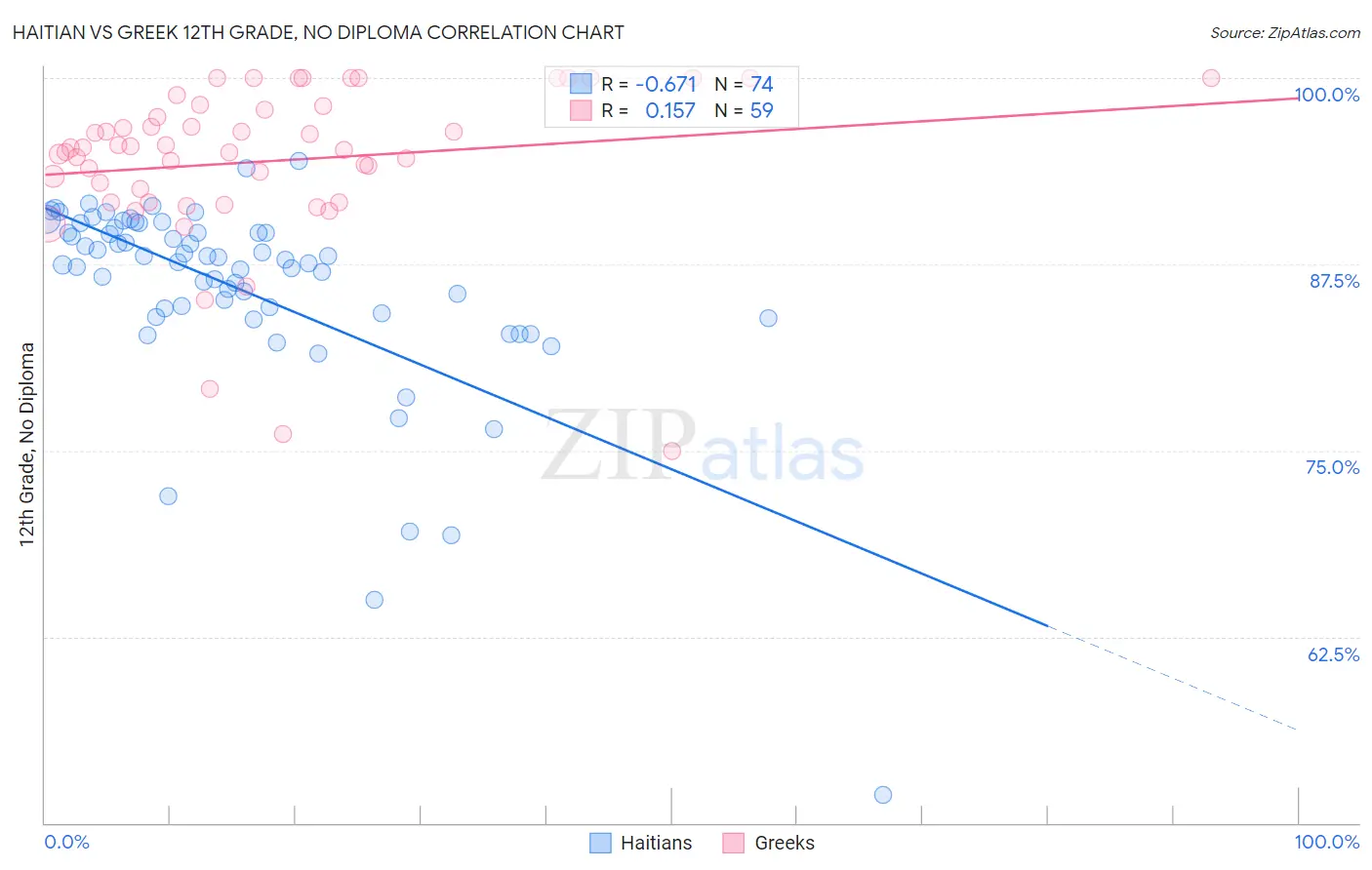 Haitian vs Greek 12th Grade, No Diploma