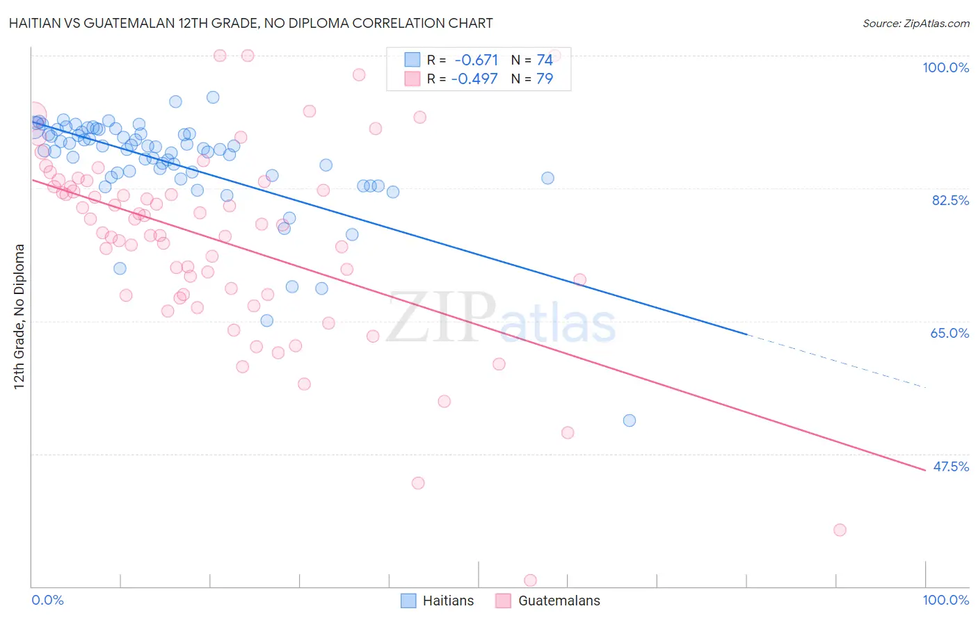 Haitian vs Guatemalan 12th Grade, No Diploma