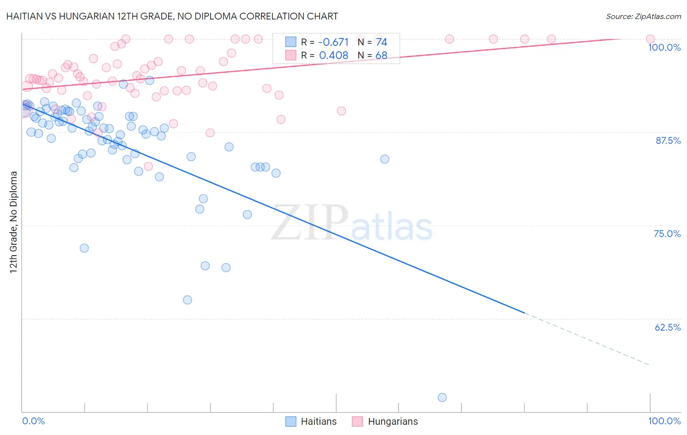 Haitian vs Hungarian 12th Grade, No Diploma