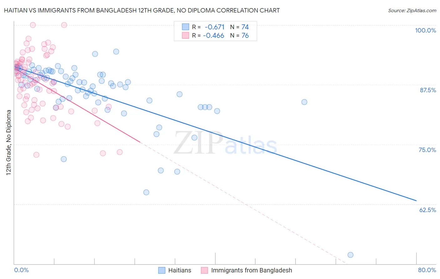 Haitian vs Immigrants from Bangladesh 12th Grade, No Diploma