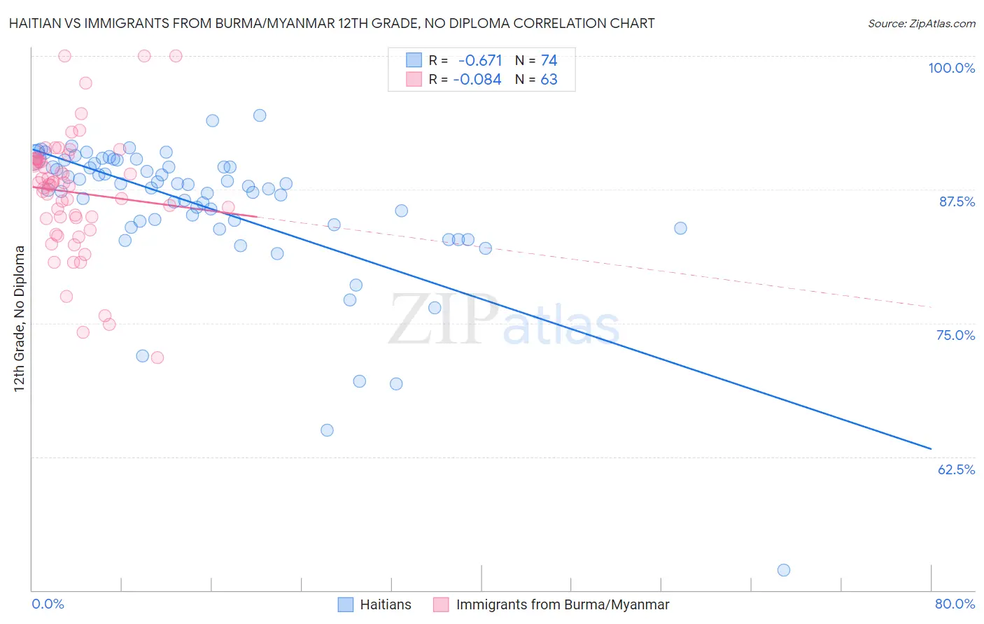 Haitian vs Immigrants from Burma/Myanmar 12th Grade, No Diploma