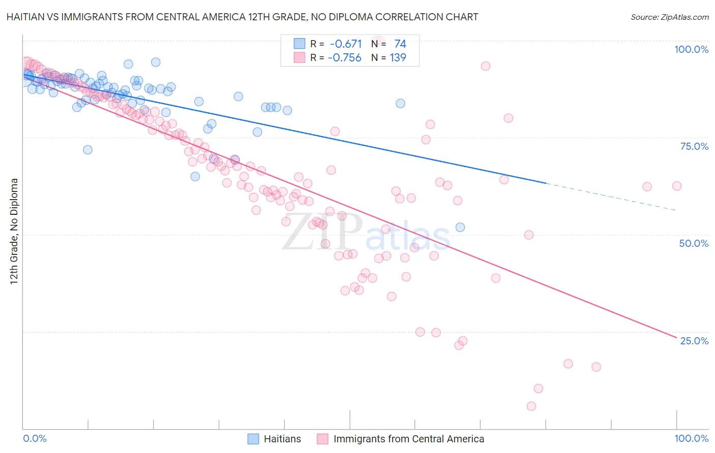 Haitian vs Immigrants from Central America 12th Grade, No Diploma