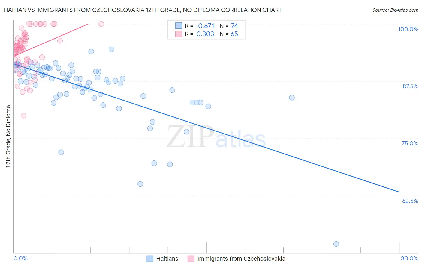 Haitian vs Immigrants from Czechoslovakia 12th Grade, No Diploma