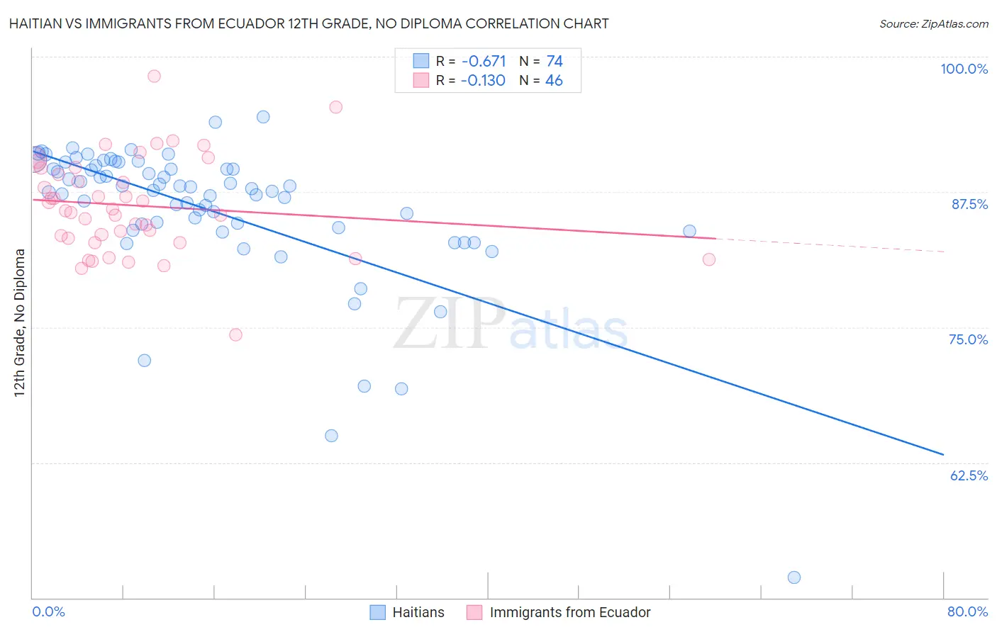 Haitian vs Immigrants from Ecuador 12th Grade, No Diploma