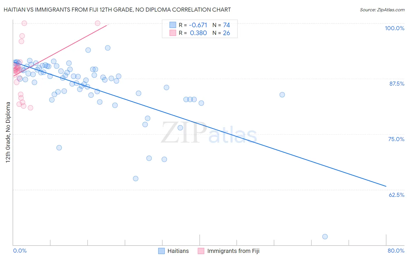 Haitian vs Immigrants from Fiji 12th Grade, No Diploma