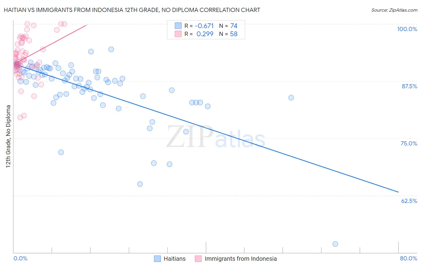 Haitian vs Immigrants from Indonesia 12th Grade, No Diploma