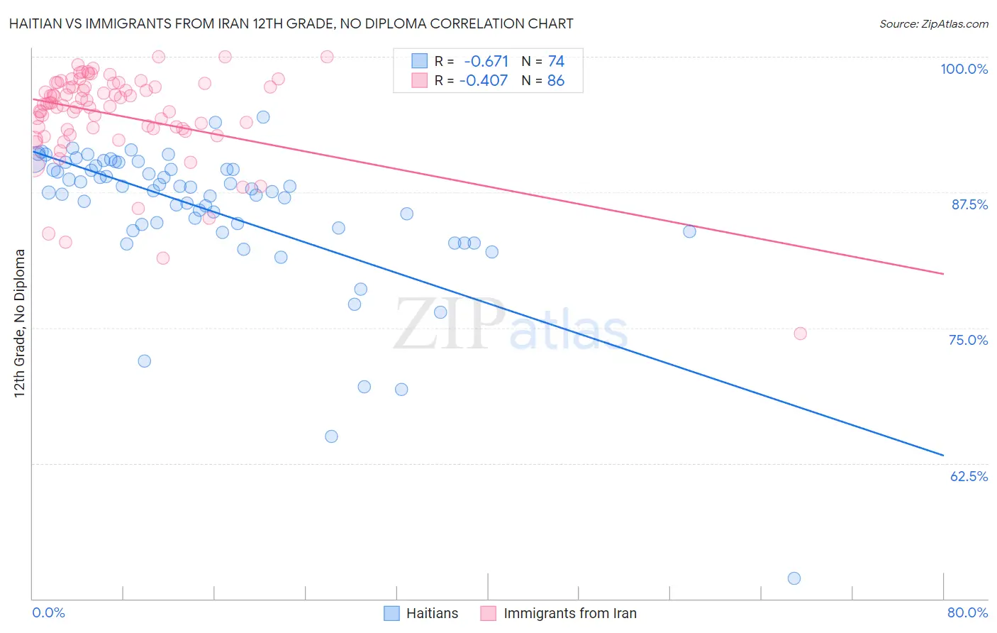 Haitian vs Immigrants from Iran 12th Grade, No Diploma