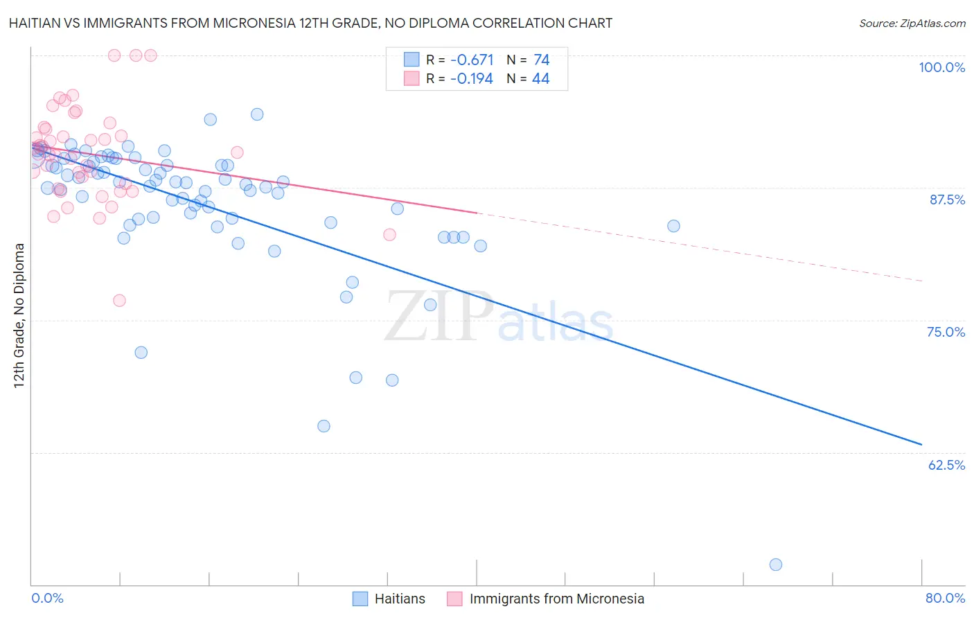 Haitian vs Immigrants from Micronesia 12th Grade, No Diploma