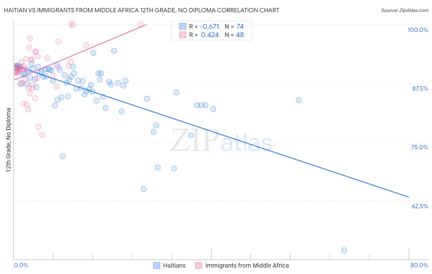 Haitian vs Immigrants from Middle Africa 12th Grade, No Diploma