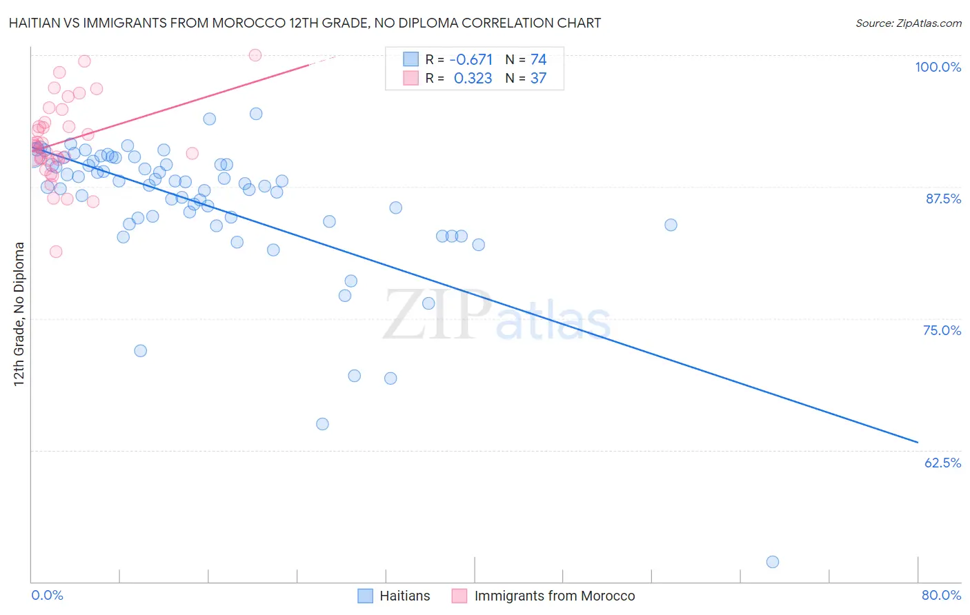 Haitian vs Immigrants from Morocco 12th Grade, No Diploma