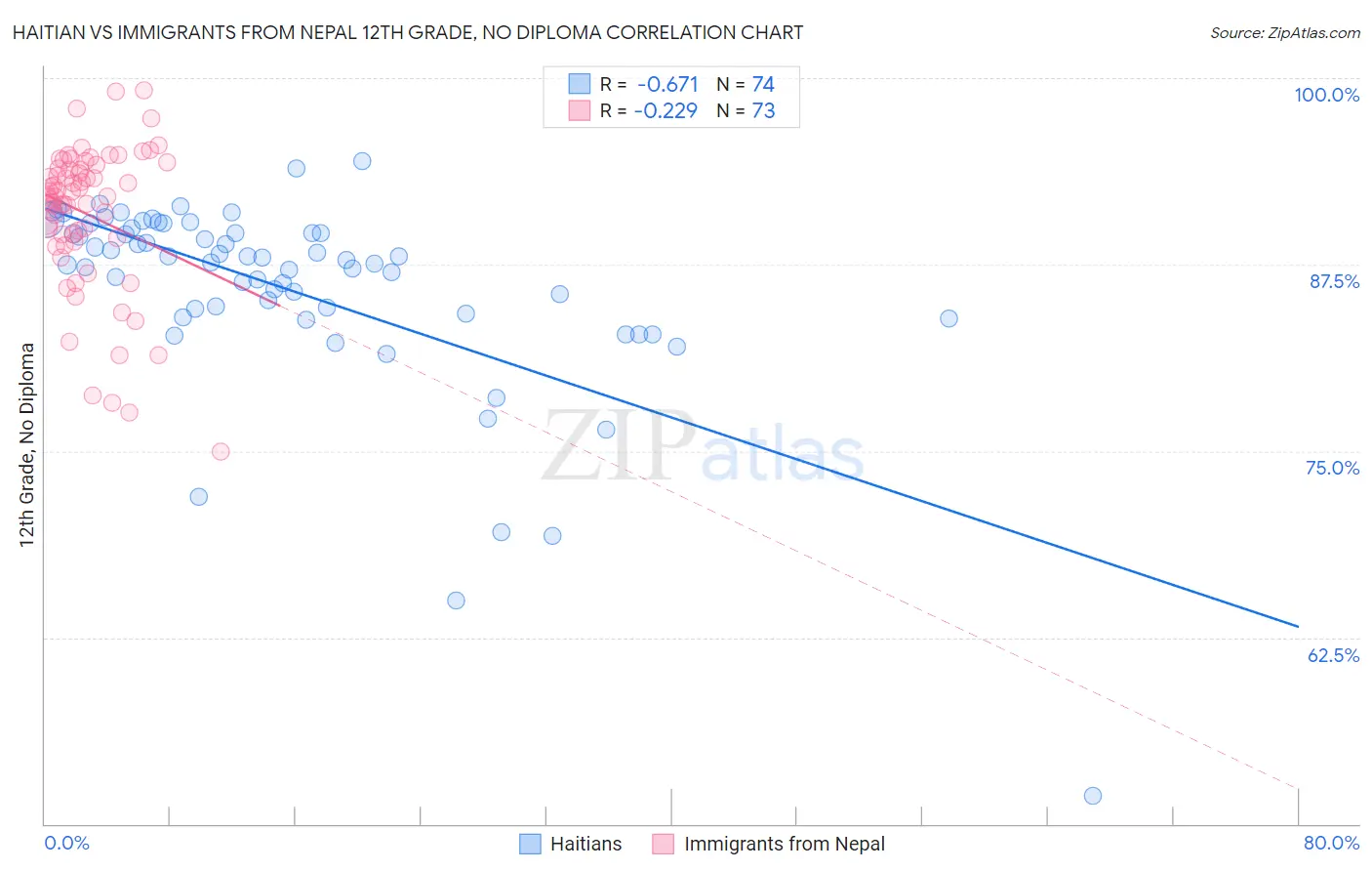 Haitian vs Immigrants from Nepal 12th Grade, No Diploma
