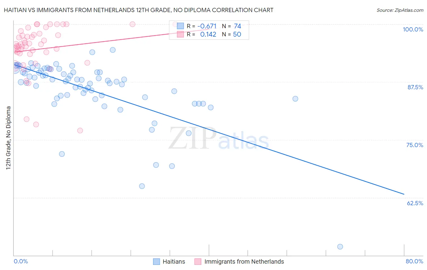 Haitian vs Immigrants from Netherlands 12th Grade, No Diploma