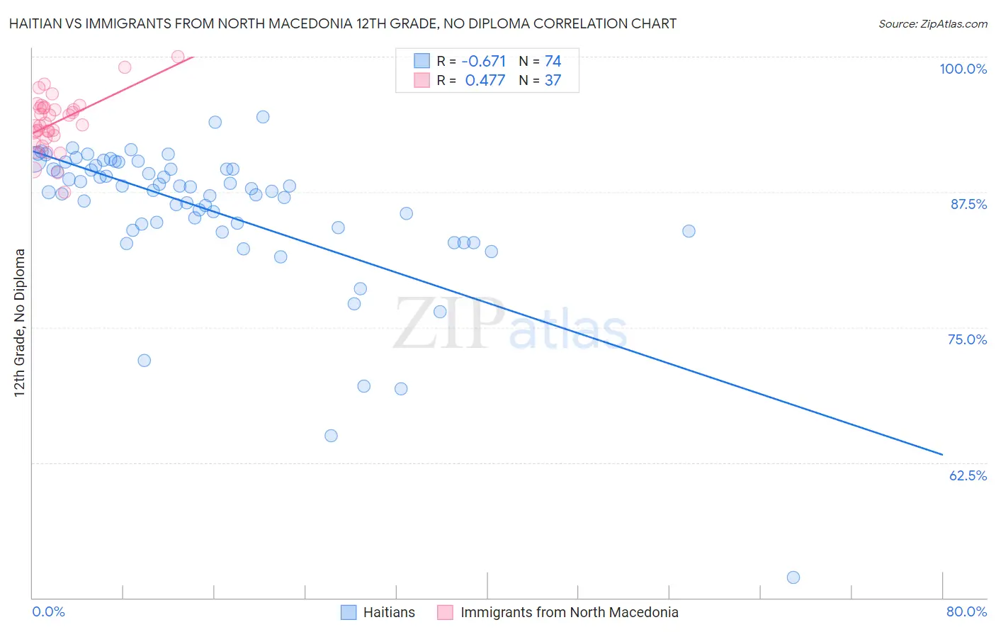 Haitian vs Immigrants from North Macedonia 12th Grade, No Diploma