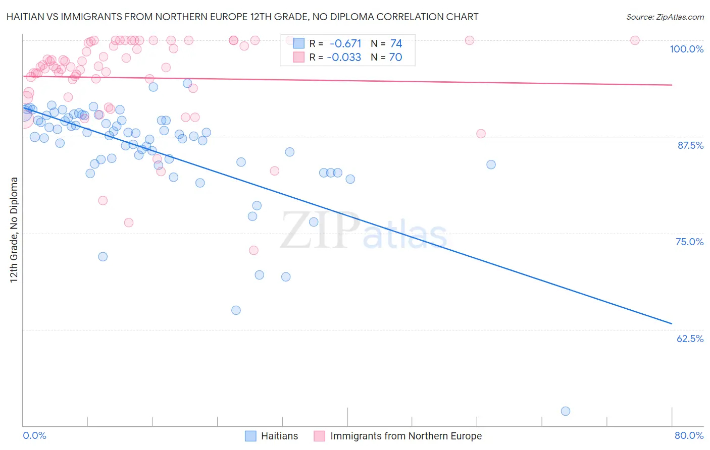 Haitian vs Immigrants from Northern Europe 12th Grade, No Diploma