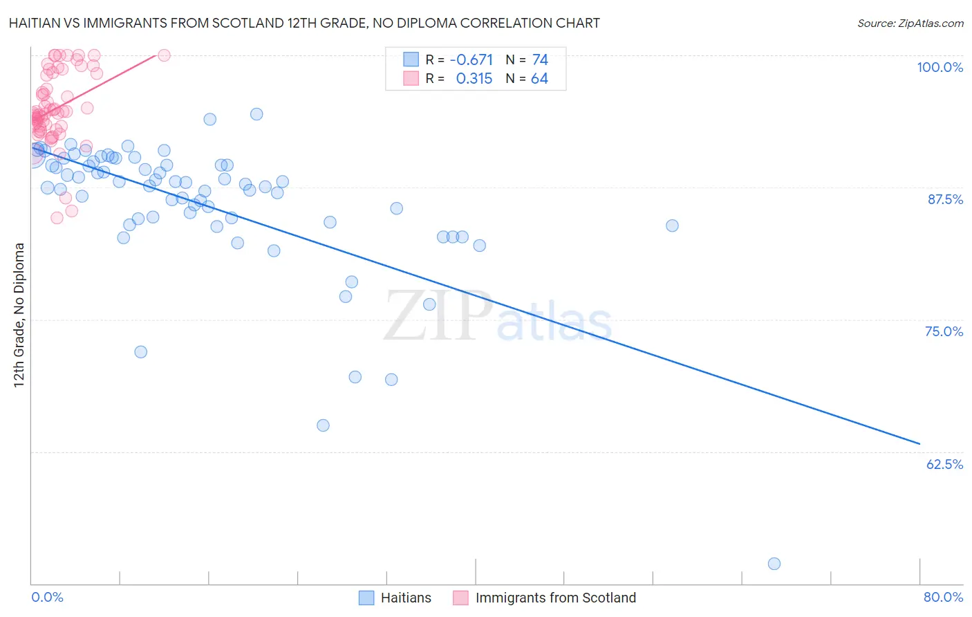 Haitian vs Immigrants from Scotland 12th Grade, No Diploma