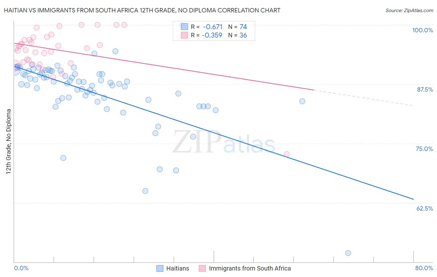 Haitian vs Immigrants from South Africa 12th Grade, No Diploma