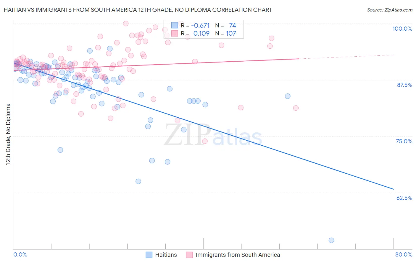 Haitian vs Immigrants from South America 12th Grade, No Diploma