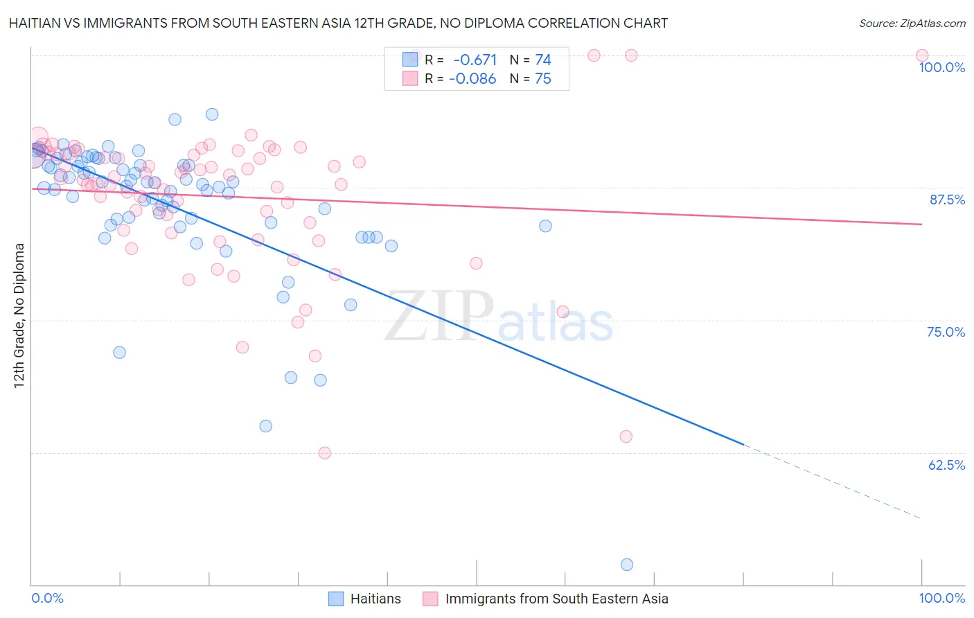 Haitian vs Immigrants from South Eastern Asia 12th Grade, No Diploma