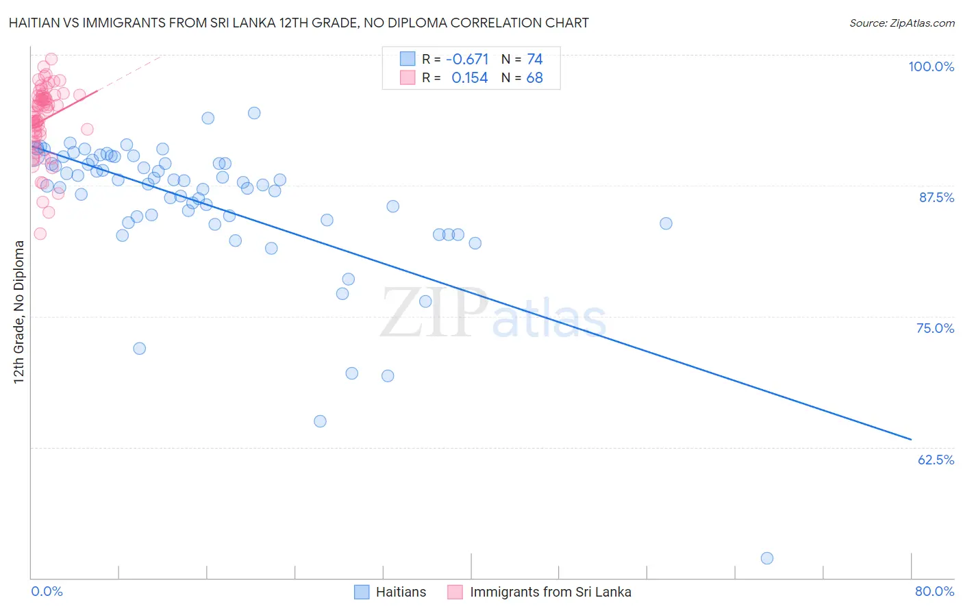 Haitian vs Immigrants from Sri Lanka 12th Grade, No Diploma