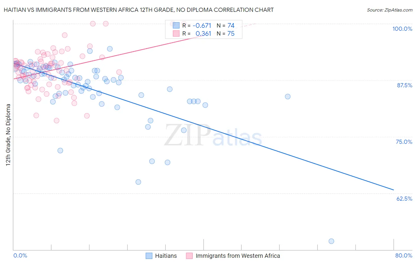 Haitian vs Immigrants from Western Africa 12th Grade, No Diploma